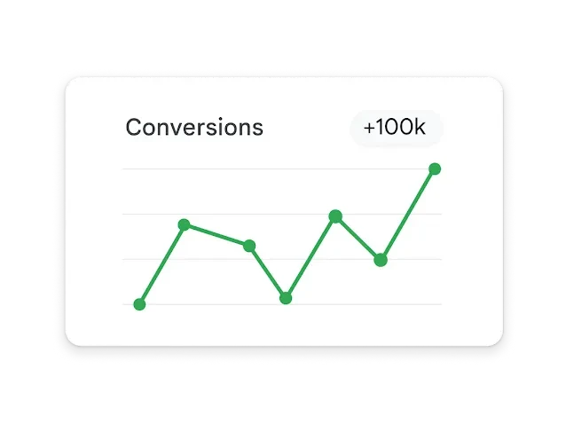 Conversion growth in a Google Ads campaign